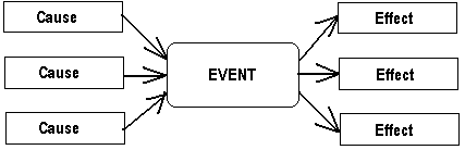 Multiple Cause and Effect Map