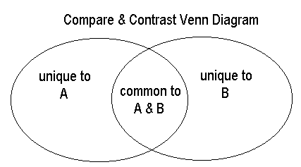 Venn diagram